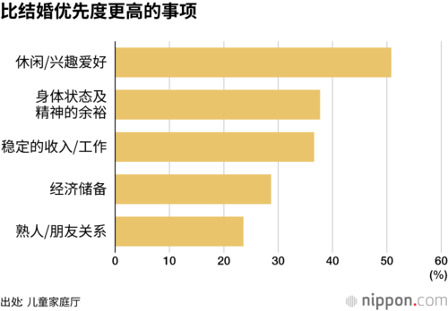 比结婚优先度更高的事项