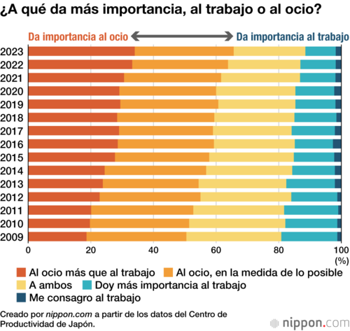 ¿A qué da más importancia, al trabajo o al ocio?