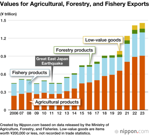 Values for Agricultural, Forestry, and Fishery Exports