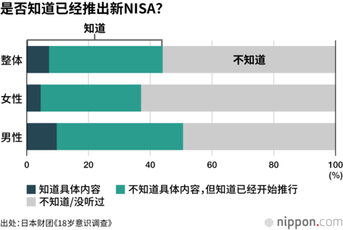 是否知道已经推出新NISA？