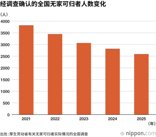 经调查确认的全国无家可归者人数变化