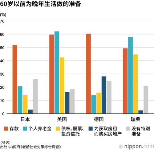 60岁以前为晚年生活做的准备