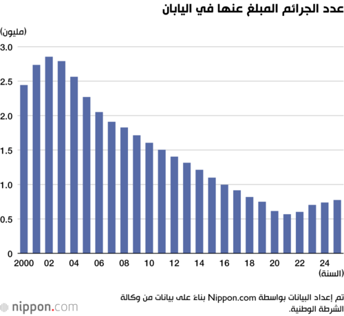 عدد الجرائم المبلغ عنها في اليابان