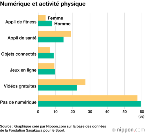 Numérique et activité physique