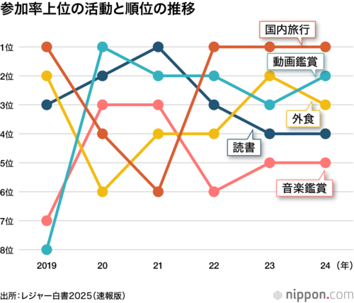 参加率上位の活動と順位の推移