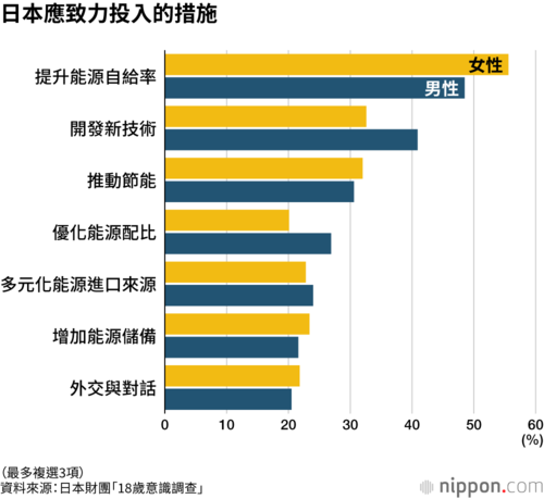 日本應致力投入的措施