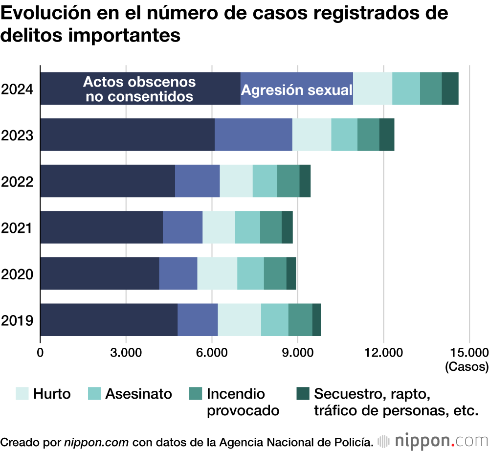 Evolución en el número de casos registrados de delitos importantes