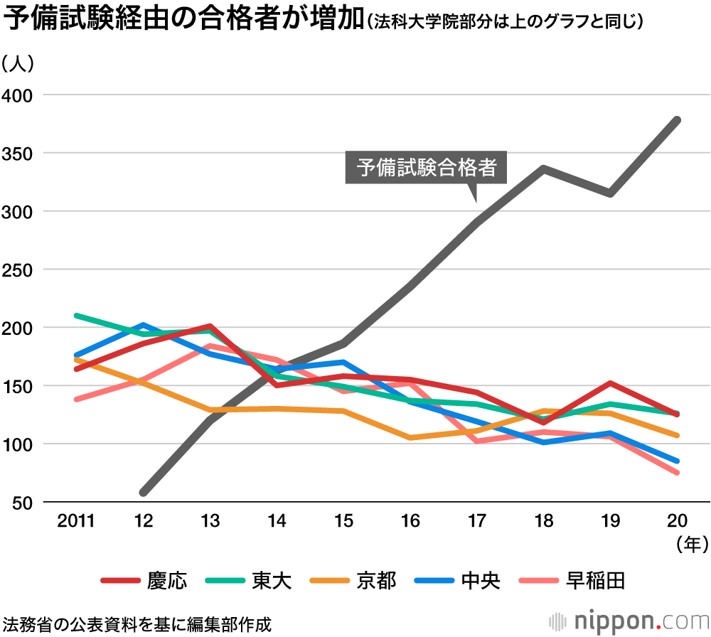 司法試験合格者数上位校の10年推移 : 20年は東大が9年ぶり首位に返り咲き