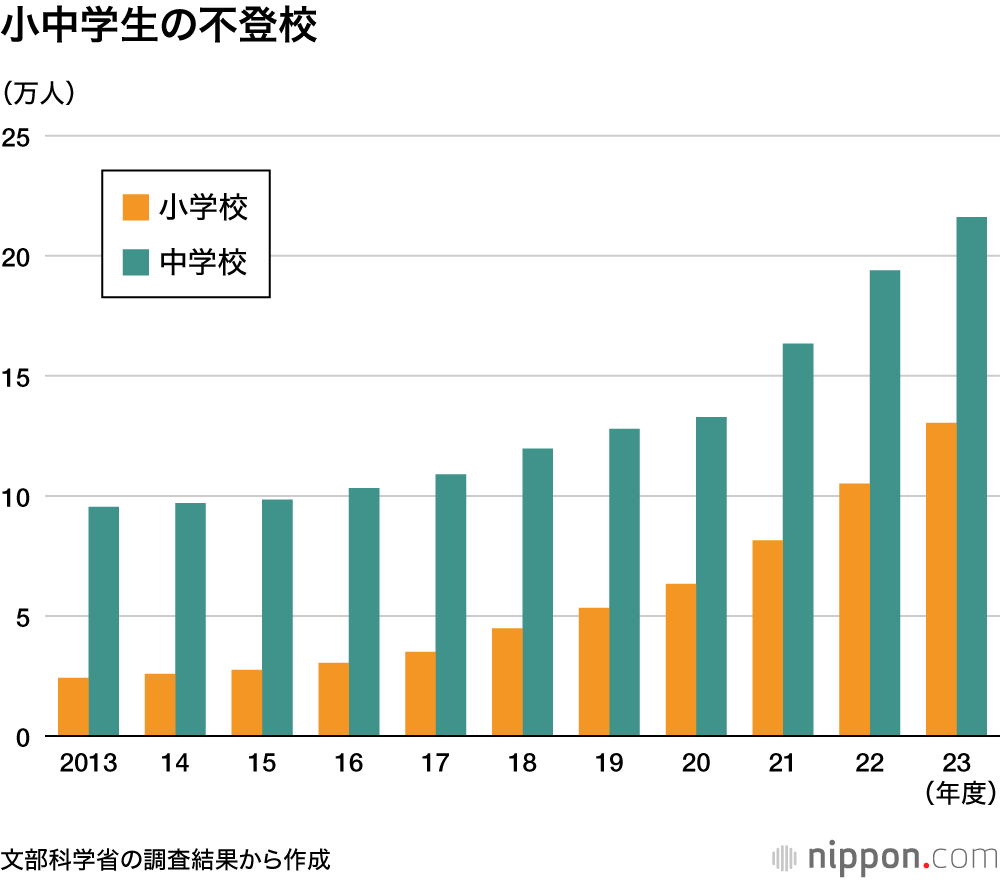 小中学生の不登校