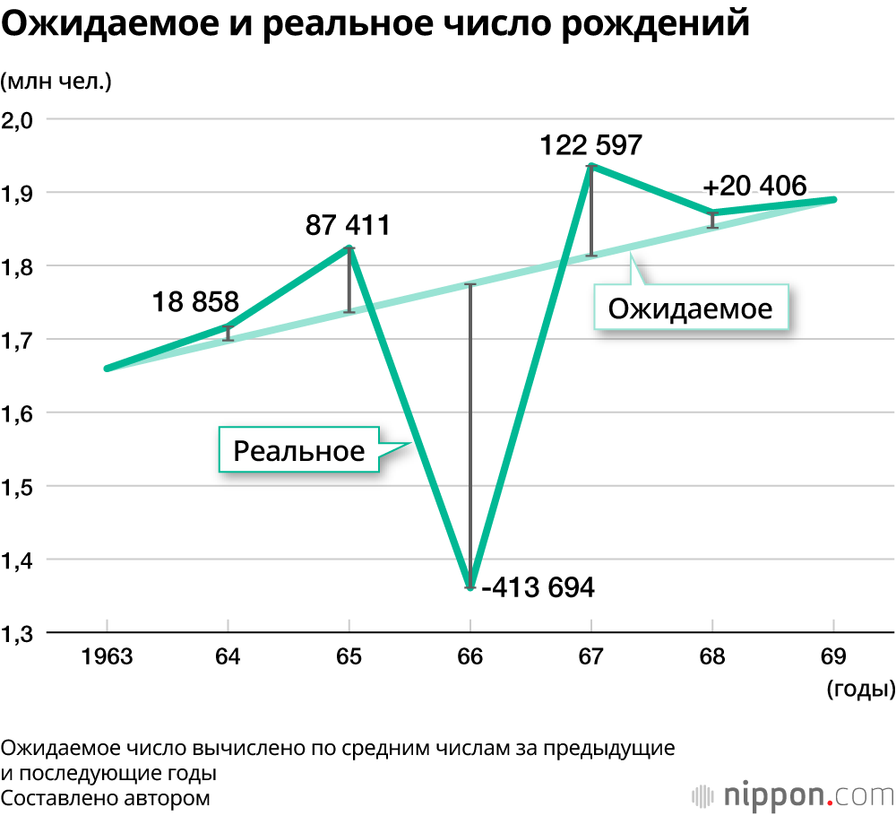 Ожидаемое и реальное число рождений