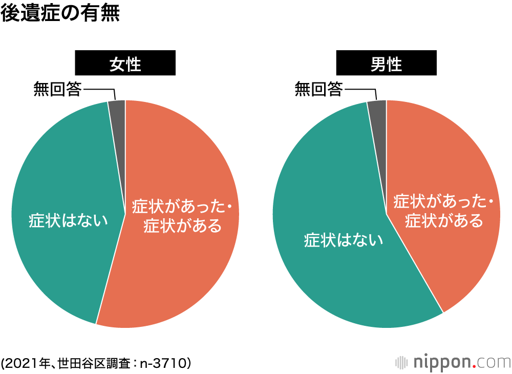 新型コロナ感染経験者の半数に後遺症　高い女性の割合：東京都世田谷区の調査