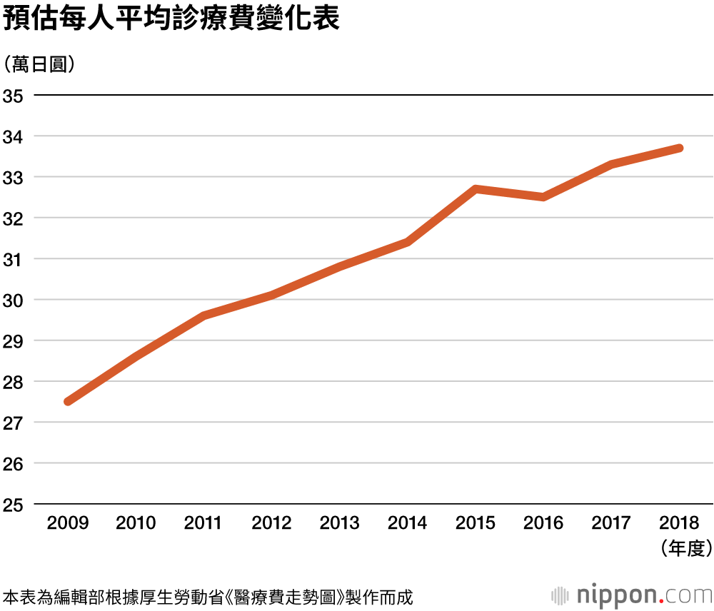 日本2018年度醫療費達42.6兆日圓，連續兩年刷新紀錄