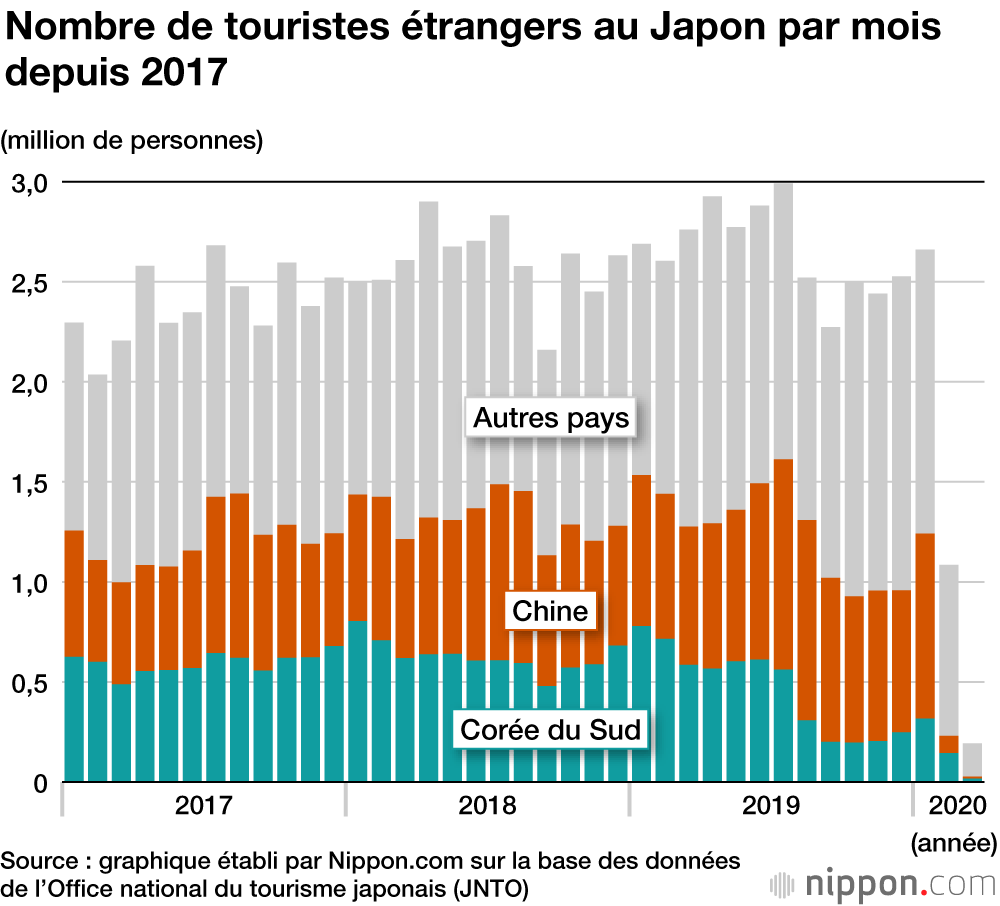 Baisse de 93 % du nombre de touristes au Japon en mars