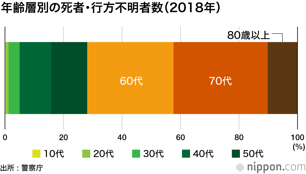 山岳遭難高止まり : 半数が60歳以上