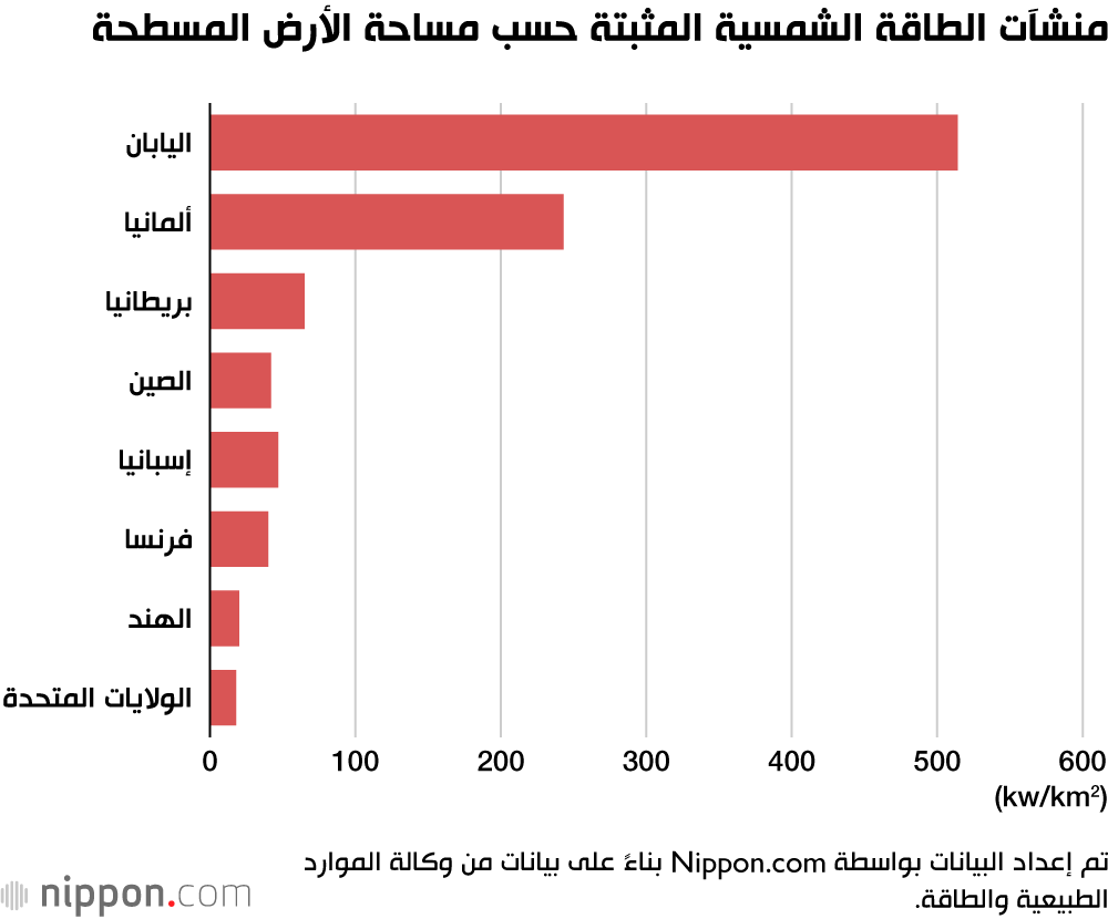 منشآت الطاقة الشمسية المثبتة حسب مساحة الأرض المسطحة