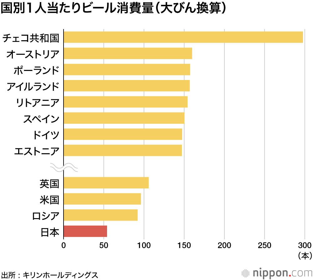 国別1人当たりビール消費量（大びん換算）