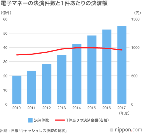電子マネー、平均3枚保有でも、日常的に使っている人は3割弱：1件あたりの決済額は1000円以下