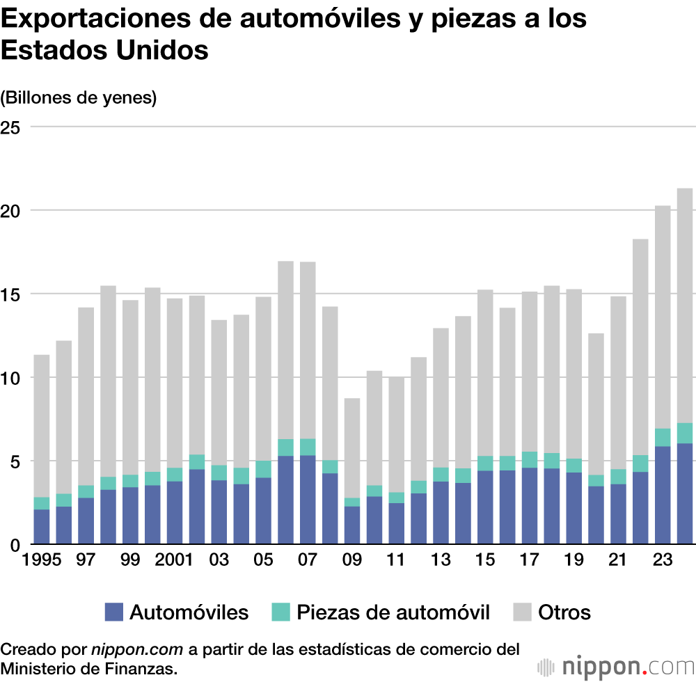 Exportaciones de automóviles y piezas a los Estados Unidos