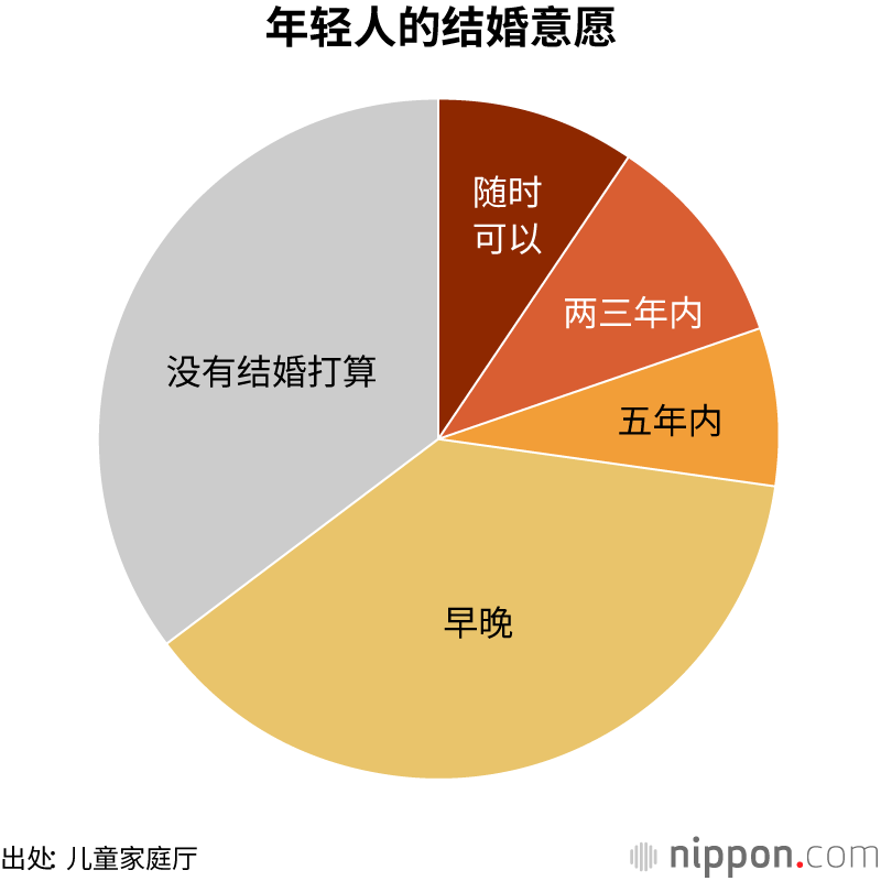 年轻人的结婚意愿