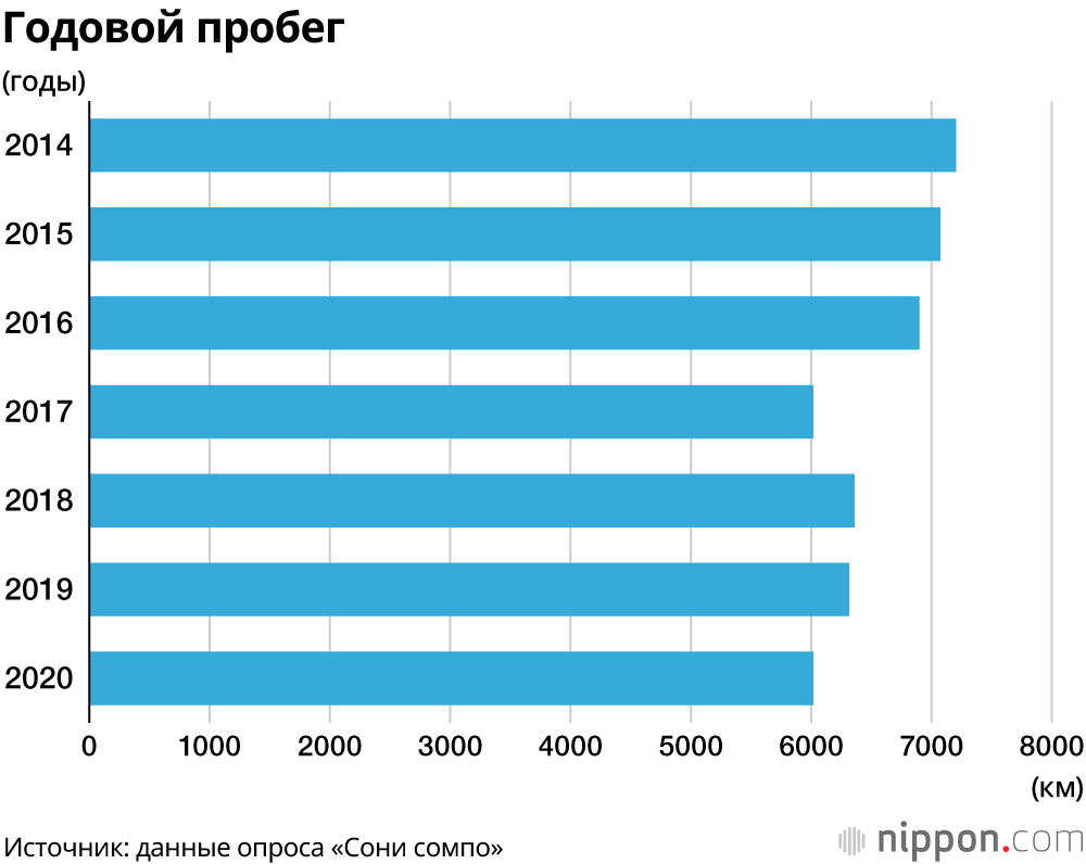 Расходы на содержание автомобилей в Японии достигли рекордно низких показателей 