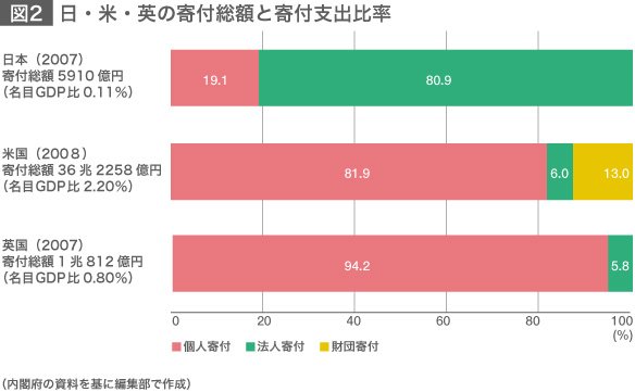 新しい風が流れ込む日本の寄付文化