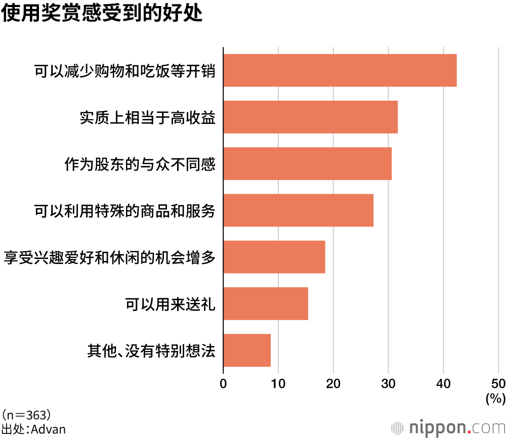 使用奖赏感受到的好处