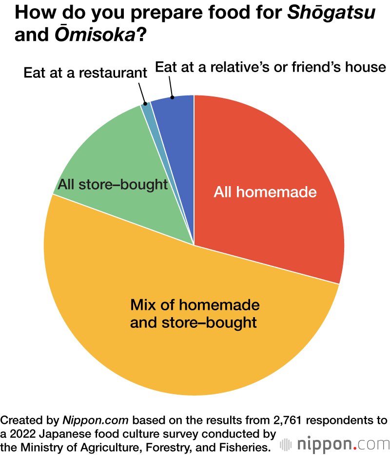 How do you prepare food for Shōgatsu and Ōmisoka?
