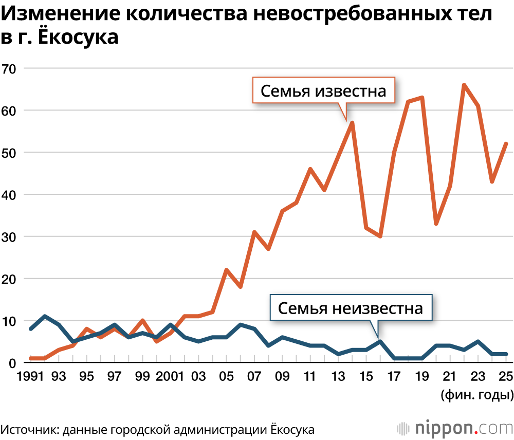 Изменение количества невостребованных тел в г. Ёкосука