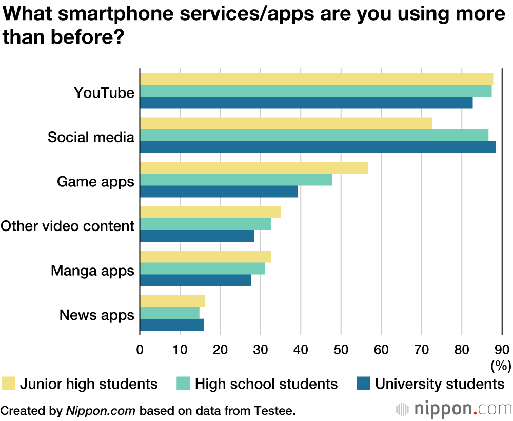 Students Spend More Time Sleeping and Watching YouTube During “Corona Break” 