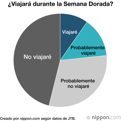 ¿Viajará durante la Semana Dorada?