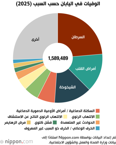 الوفيات في اليابان حسب السبب (2025)