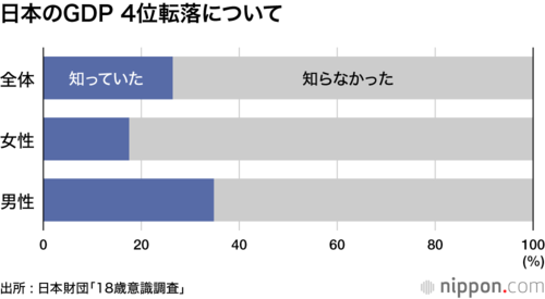日本のGDP 4位転落について(出所:日本財団「18歳意識調査」)