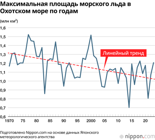 Максимальная площадь морского льда в Охотском море по годам