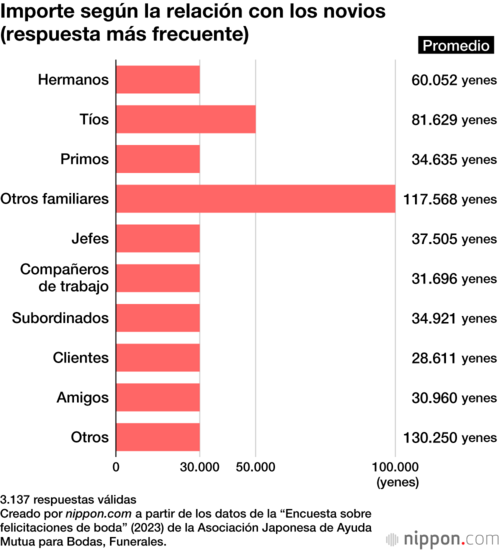 Importe según la relación con los novios (respuesta más frecuente)