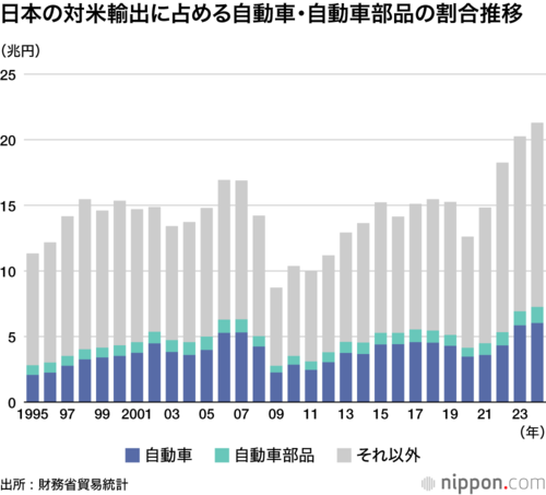 日本の対米輸出に占める自動車・自動車部品の割合推移