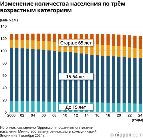 Изменение количества населения по трём возрастным категориям