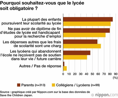 Pourquoi souhaitez-vous que le lycée soit obligatoire ?