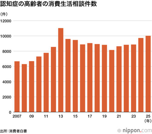 認知症の高齢者の消費生活相談件数