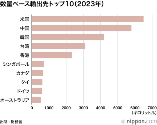 数量ベース輸出先トップ10