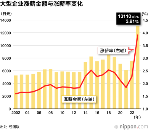 大型企业涨薪金额与涨薪率变化