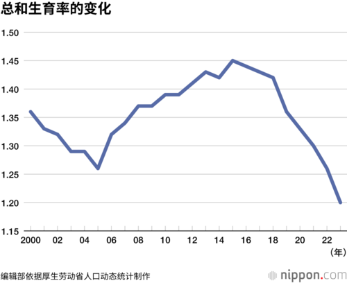 总和生育率的变化