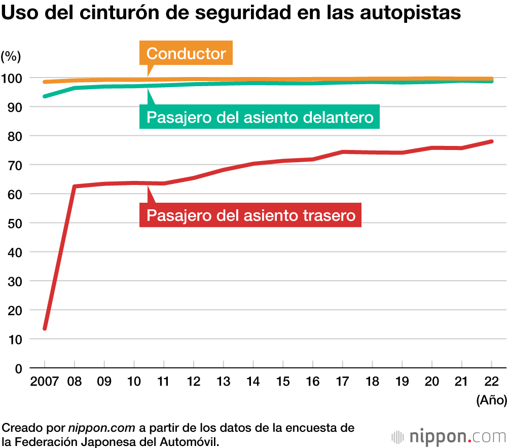 Uso del cinturón de seguridad en las autopistas