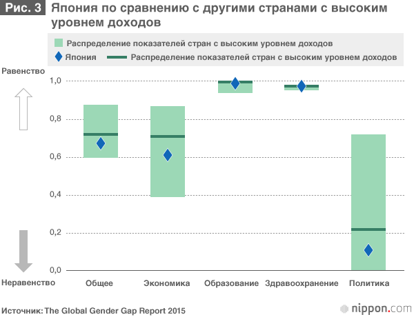Гендерное неравенство в Японии в 2015 году