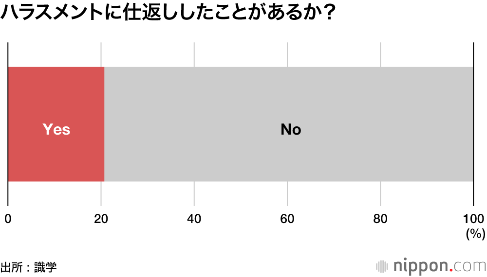 ハラスメントに仕返ししたことがあるか？