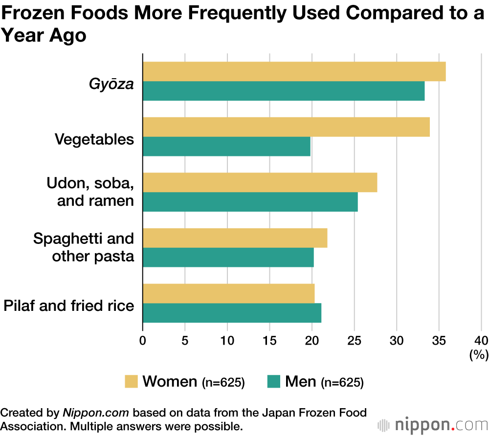 Frozen Foods More Frequently Used Compared to a Year Ago