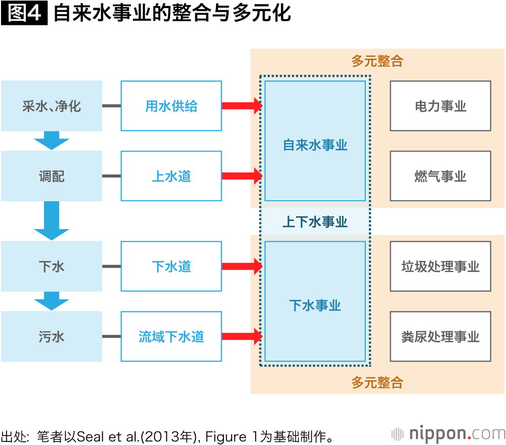 日本社会人口减少，自来水事业面临危机