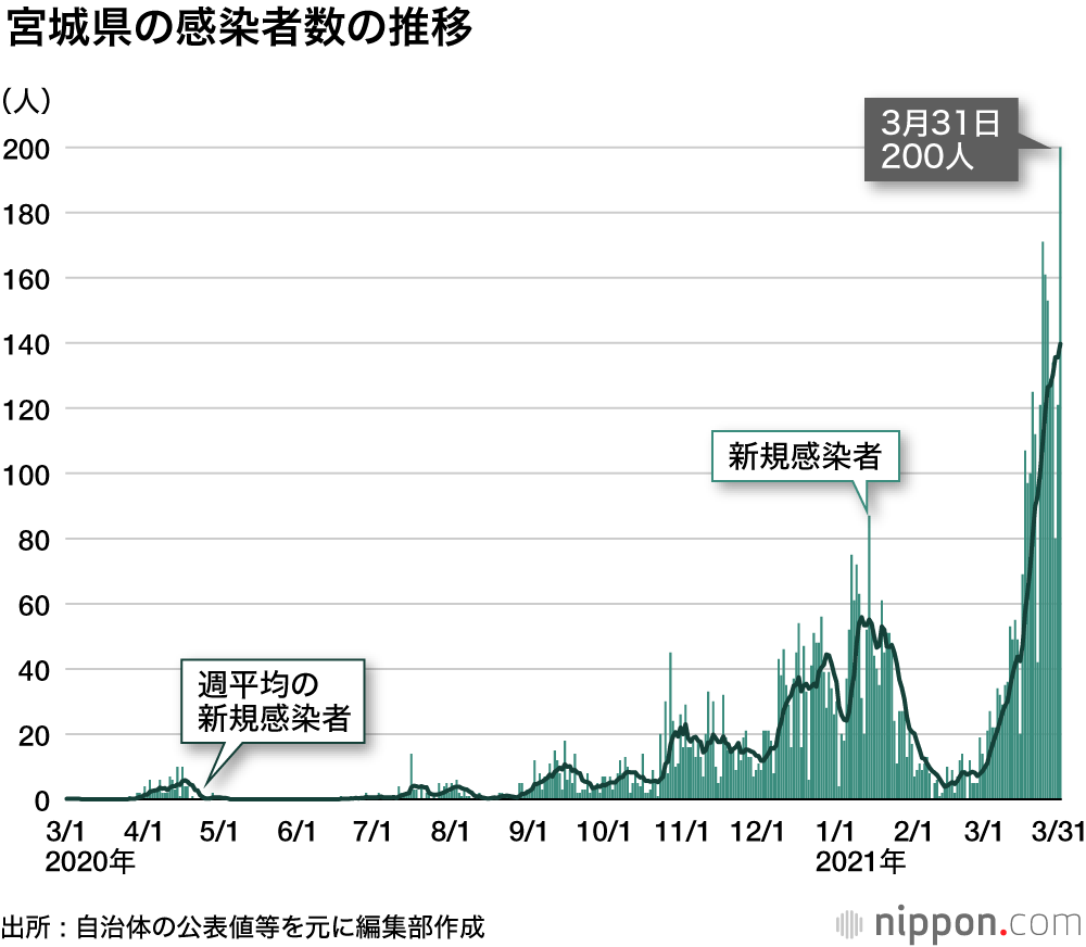 大阪・兵庫と宮城にまん延防止等重点措置を初適用 : 3月に入って感染急拡大