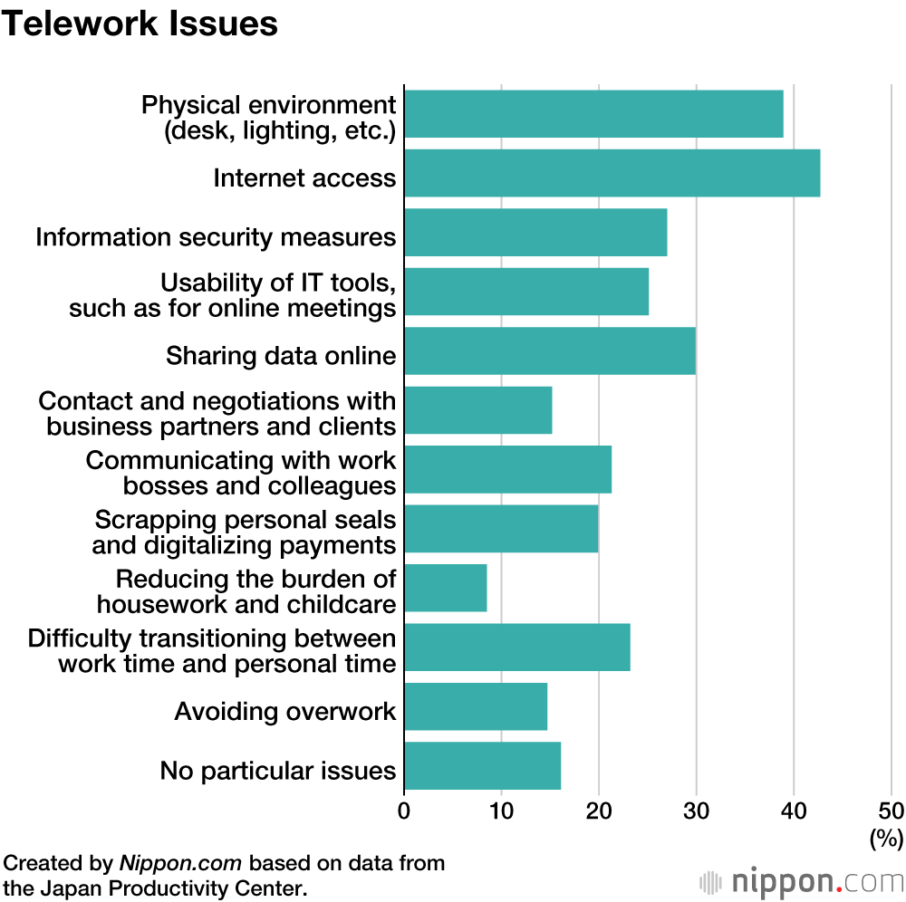 Implementation of Telework in Japan Continues to Lag