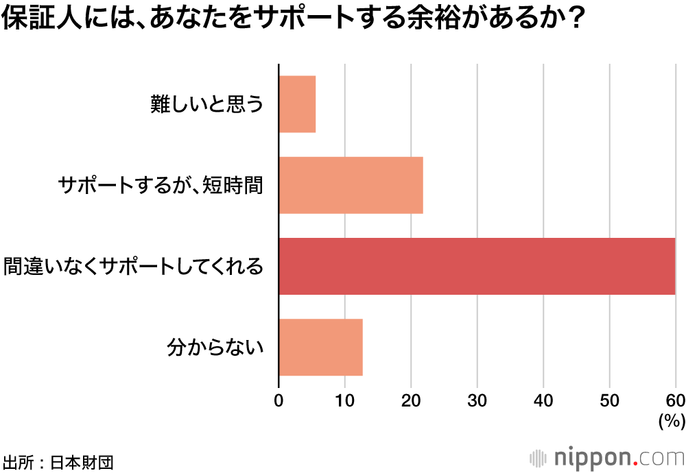ウクライナ避難民の65%「状況落ち着くまで日本滞在を希望」 : 日本財団が生活費支援を2000人に拡充