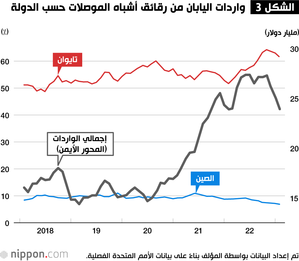 الشكل 3 واردات اليابان من رقائق أشباه الموصلات حسب الدولة